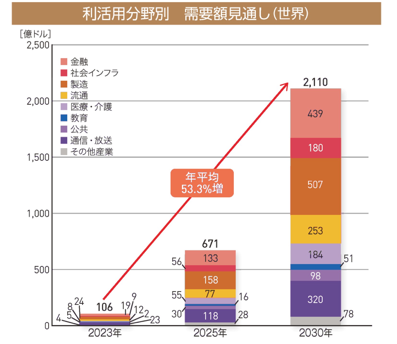 ”AI展望　国外”