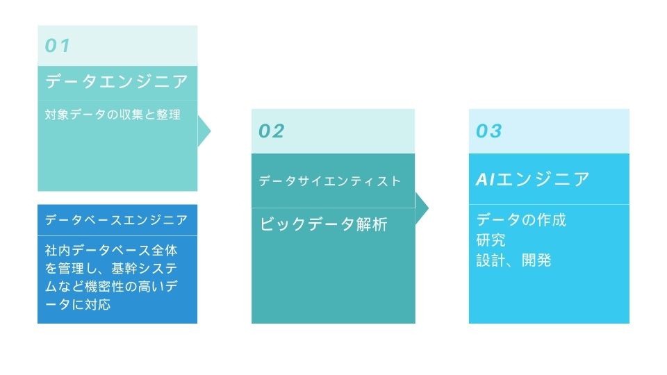 ”データ関連エンジニア”