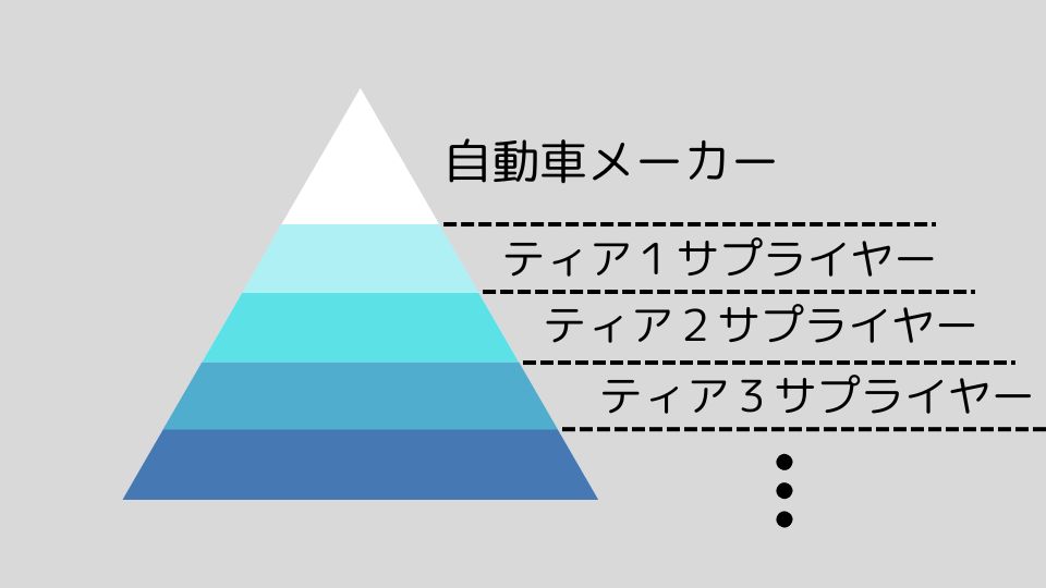 ”自動車業界の構造”