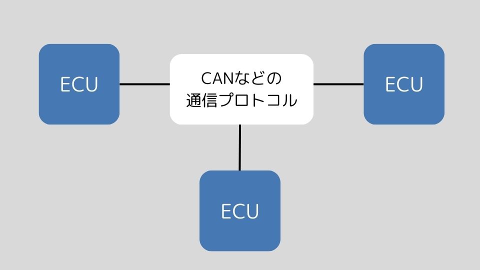 ”ECUとネットワーク”