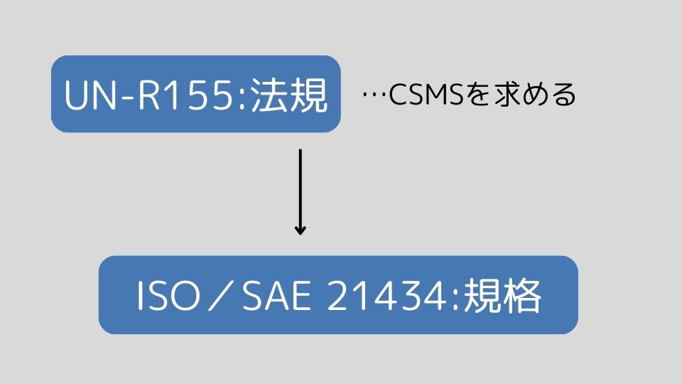 ”UN-R155との違い”