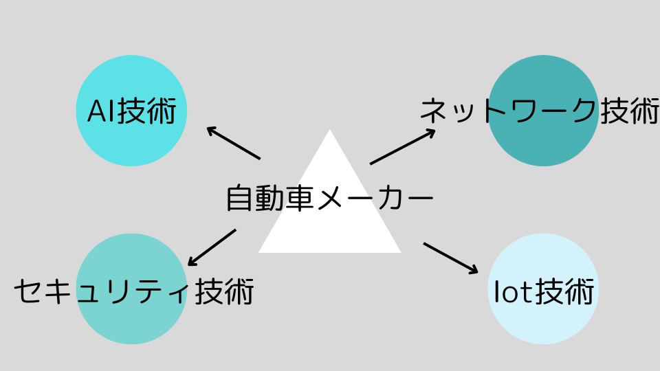 ”自動車業界の構造の変化”