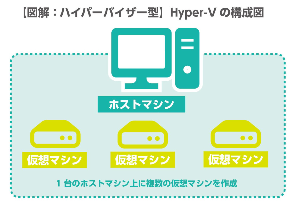 Hyper-v 仮想化のメリットは？