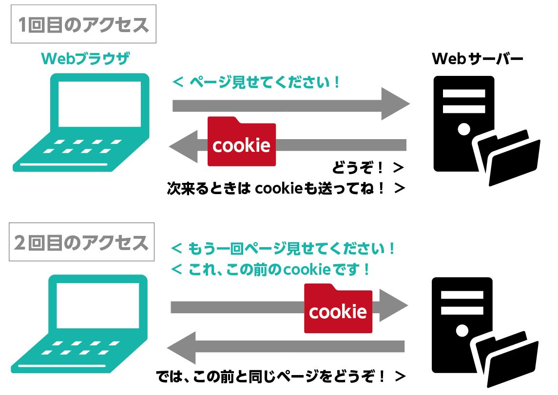 クッキー を 削除 すると どうなる