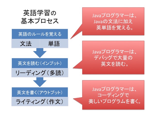 ▲Javaプログラミングと英語学習プロセスの類似点
