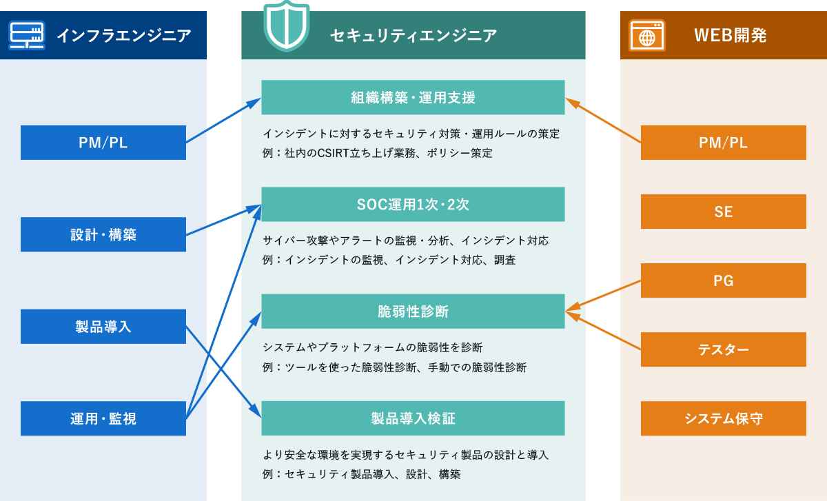 「フリーランス／再委託型」案件のビジネスモデル