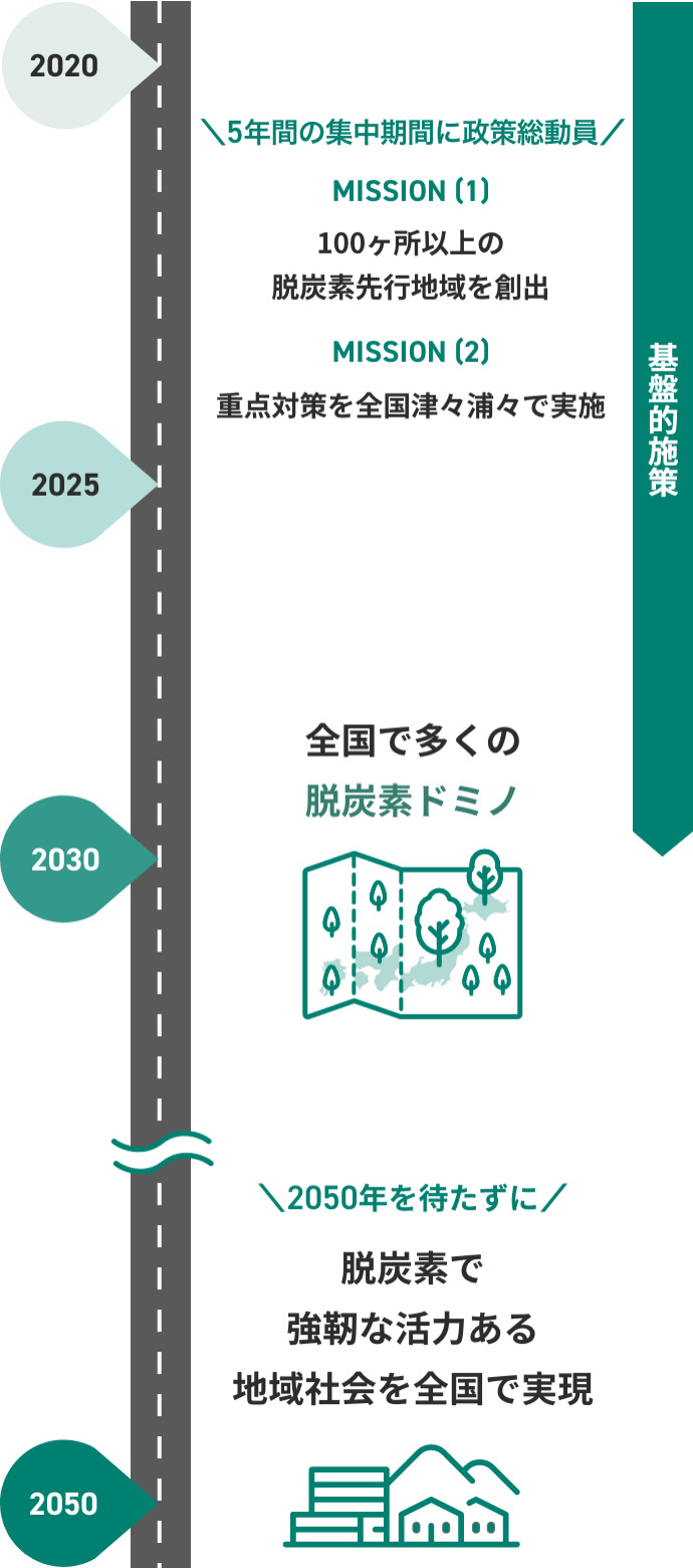 2020年から2050年までの地域社会で脱炭素へ移行していくためのロードマップのイメージ