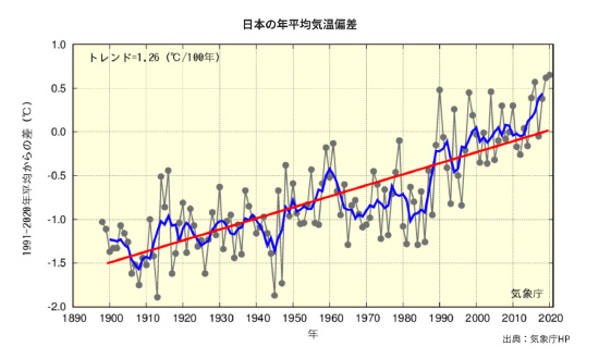日本の平均気温の変化：1900年から2020年までの各年ごとの平均気温を、1991年から2020年までの平均気温からの差として示したグラフ（※出展：気象庁ホームページ）