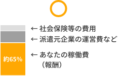 ○ あなたの稼働費（報酬）約65%