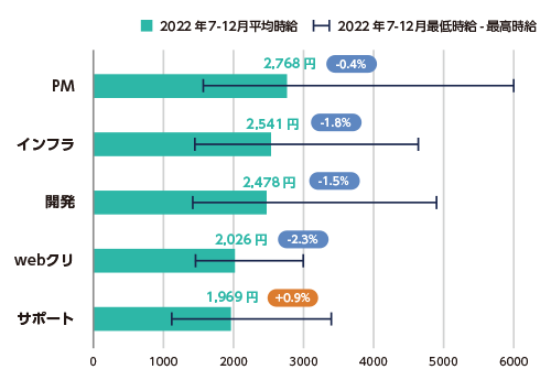 職種別 2021年下半期・2022年下半期の平均時給と最低時給～最高時給